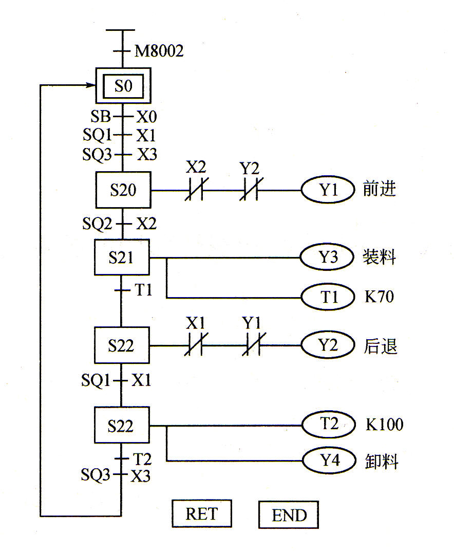 状态转移图的研究及单流程编程训练实验