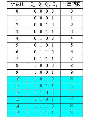 十进制计数器工作原理