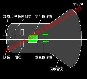 阴极射线示波器