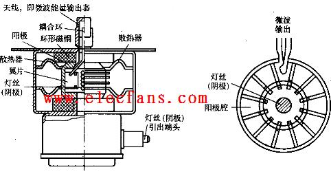 微波炉磁控管工作原理