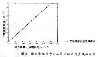 血氧浓度检测什么原理_低浓度颗粒物检测标准