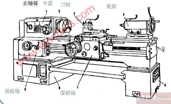 车床的组成和传动