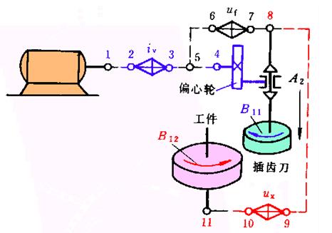 插齿机传动原理图插齿机传动原理图.2009-03-18 14:19