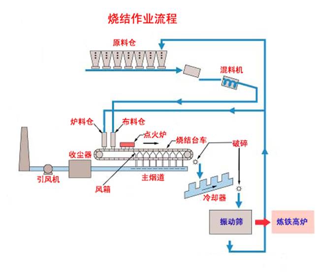 烧结作业流程图