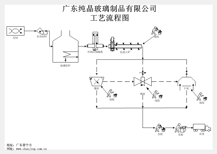 玻璃生产工艺流程图