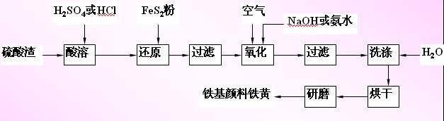 铁基颜料铁黄制备工艺流程