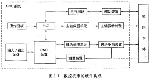 数控机床工作原理及组成