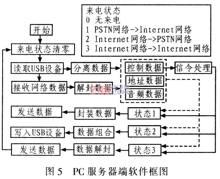 fpga的嵌入式系统usb接口设计