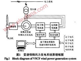 变速恒频风力发电系统原理图