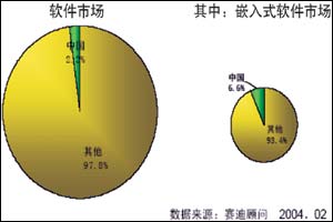 PG电子官方网站嵌入式软件成长趋向(图2)