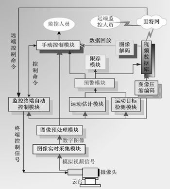 基于双dsp的运动目标智能跟踪系统的设计和实现