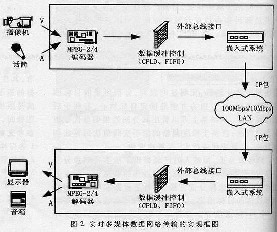 嵌入式系统的实时数据接口扩展