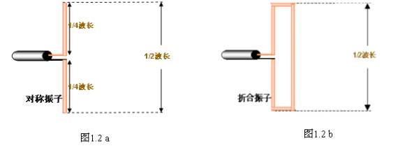 [组图]天线基本知识