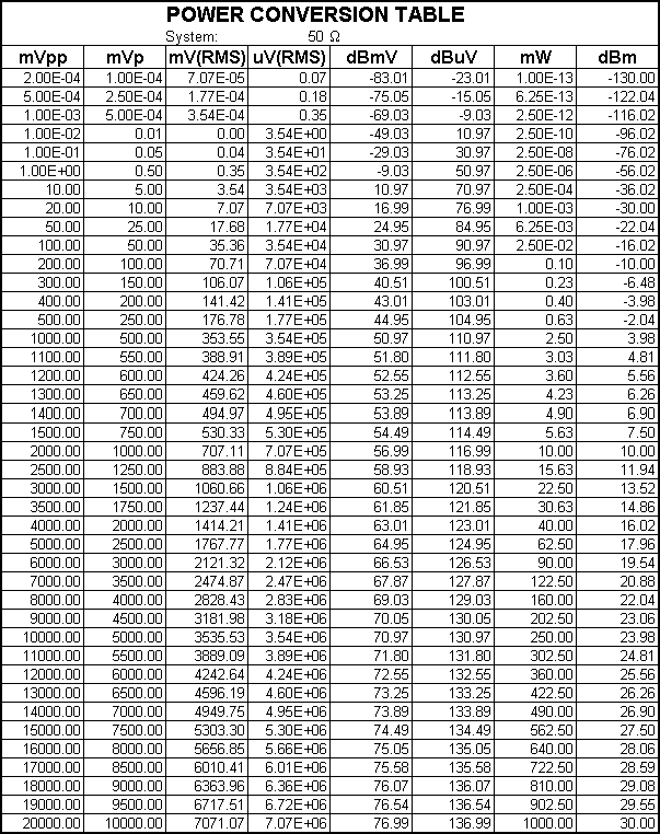 分贝/电压,功率换算表