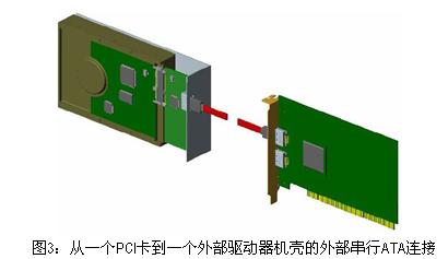 从一个PCI卡到一个外部驱动器机壳的外部串行ATA连接