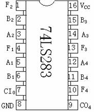 4位二进制超前进位全加器 74ls283