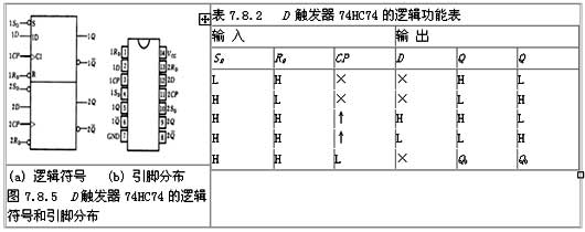 hc74是带有预置,清零输入,上跳沿触发的边沿触发器