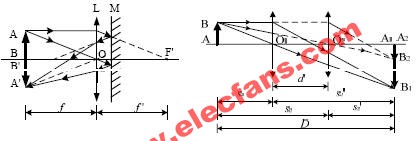 且d > 4f,在物屏与像屏间移动凸透镜,可两次成 实验 薄透镜焦距的测量