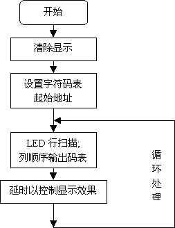 led点阵显示实验