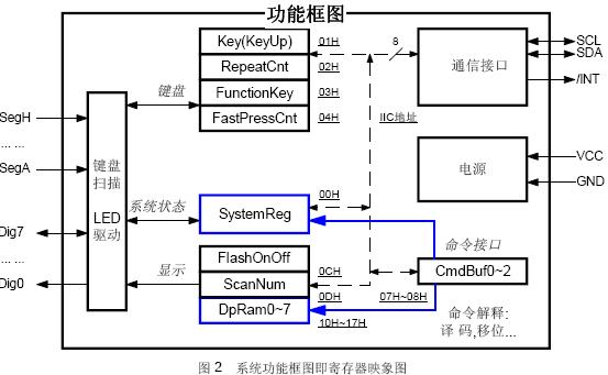 zlg7290应用电路及功能方框图