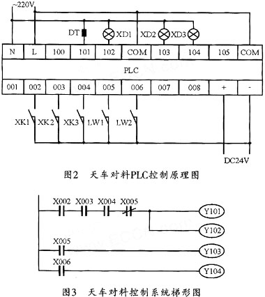 该系统中的plc控制和净化供料部分梯形图分别如图4和5所示,系统运行时