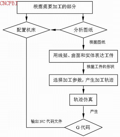 内衣加工流程