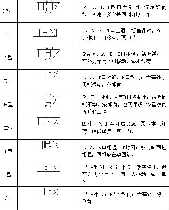 滑阀式换向阀主体部分的结构形式和图形符号