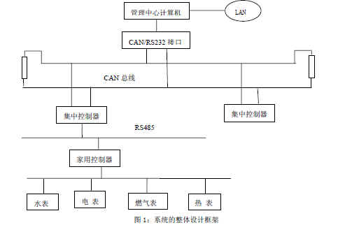 基于CAN/RS485双层网络的远程抄表系统设计