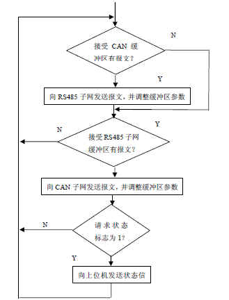 基于CAN/RS485双层网络的远程抄表系统设计