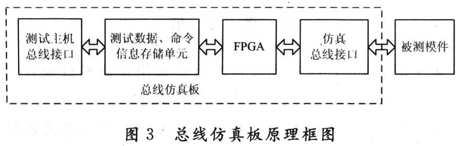 总线仿真板的硬件逻辑框图