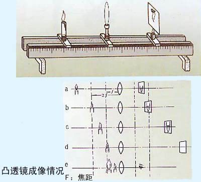 放大镜原理