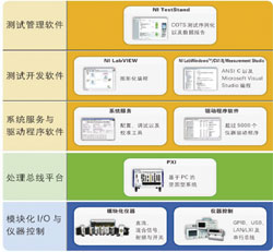 以软件为核心的模块化仪器系统