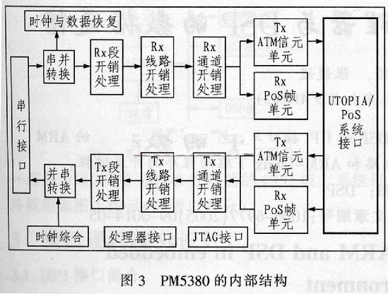 基于ASIC+FPGA的IPv6路由器PoS接口设计