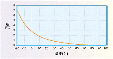 常用的温度传感器