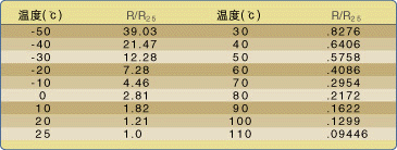 常用的温度传感器