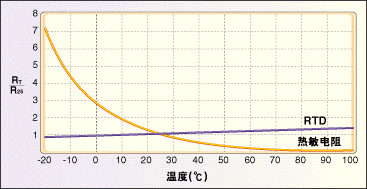 常用的温度传感器