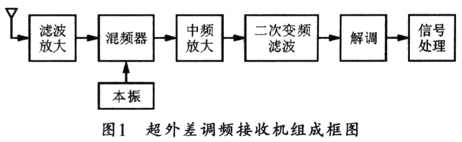 图1所示是典型的超外差接收机的基本机构,即调频接收机的组成框图