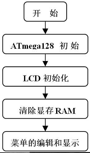 基于液晶显示的常用GUI开发