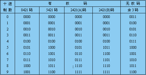 2.3 格雷码与二进制码关系对照表2.