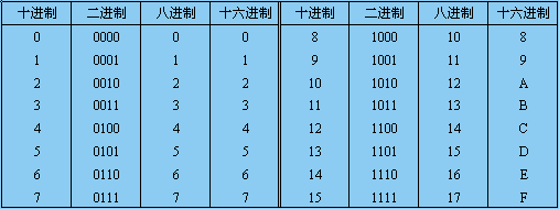 2 不同数制间的转换一,各种数制转换成十进制二进制,八进制,十六进制