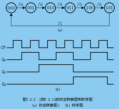 因此为同步六进制计数器. 4.