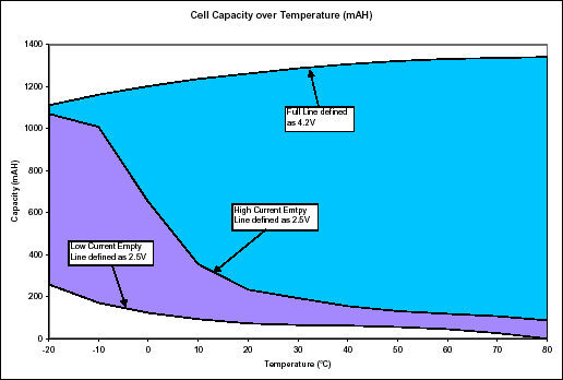 lithium-ion cell fuel gauging