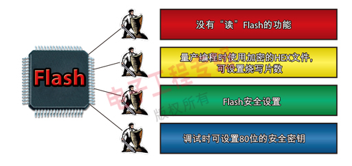 图1：NEC 78K系列单片机的保密功能。