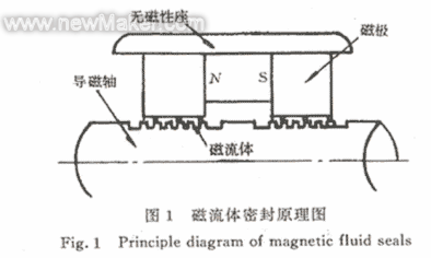 密封间隙对磁流体密封能力的影响