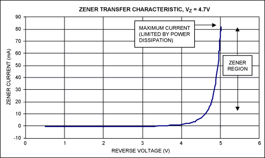 图3. IN750齐纳二极管的传输特性, V<sub>Z</sub> = 4.7V