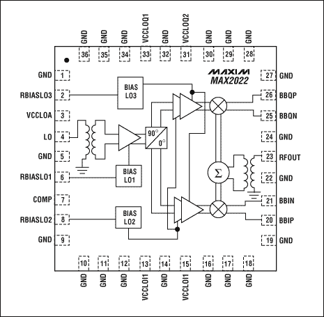 图3. MAX2022射频调制器性能