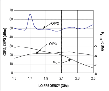 图4. MAX2022 OIP2、OIP3、POUT与频率的对应关系