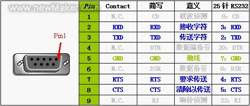 表1 rs-232-c接口连接器定义