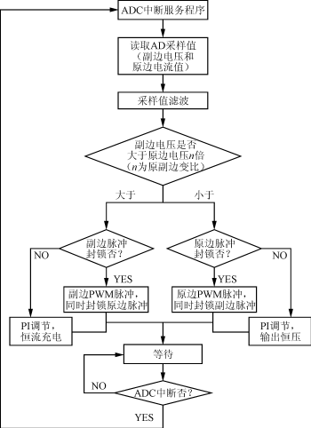 博图中断程序怎么写