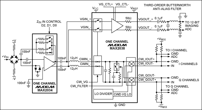 图3. 由MAX2038和MAX2034构成的超声接收机的单通道简化框图。MAX2038集成了八路VGA和CWD I/Q混频器/波束成型器，MAX2034集成了四路LNA。